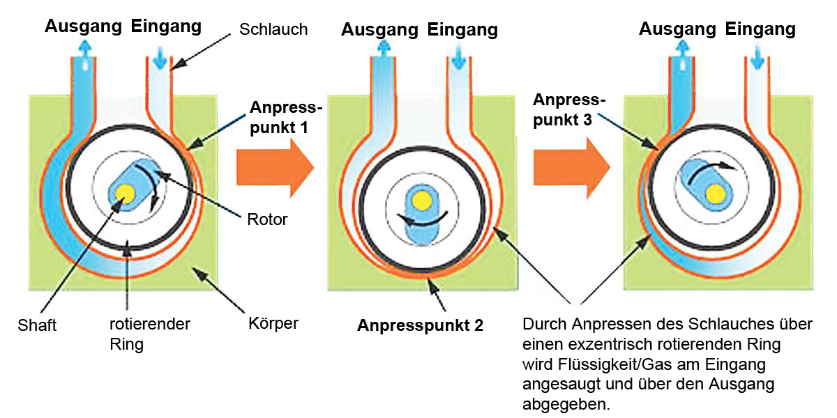 Ring Pump Schlauchpumpen Funktionsweise Ring Pump Schlauchpumpen Funktionsweise