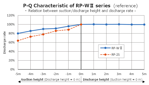 RP-WII Fördereigenschaft