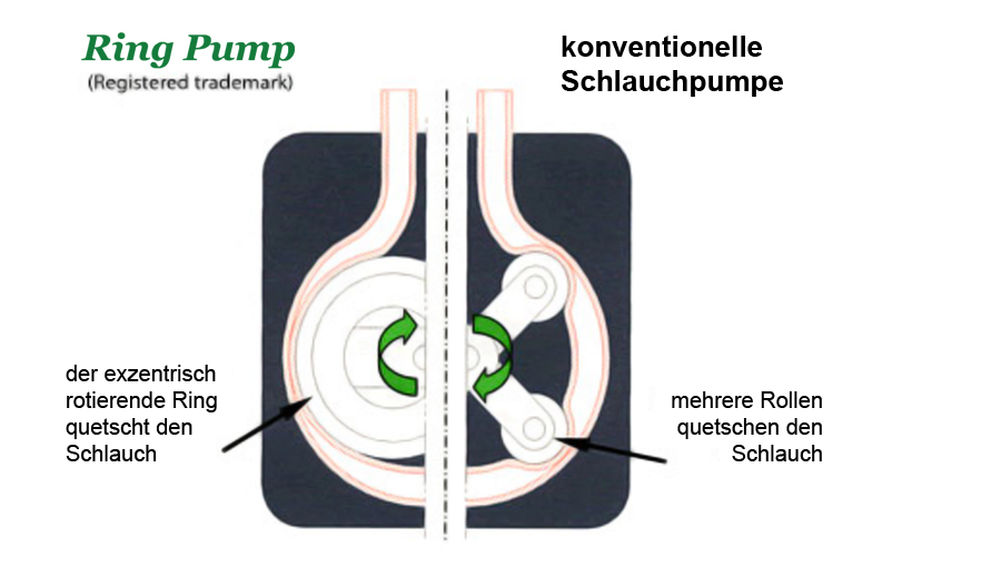 Schlauchpumpen im nl-Bereich bis zu Förderraten im Liter-Bereich