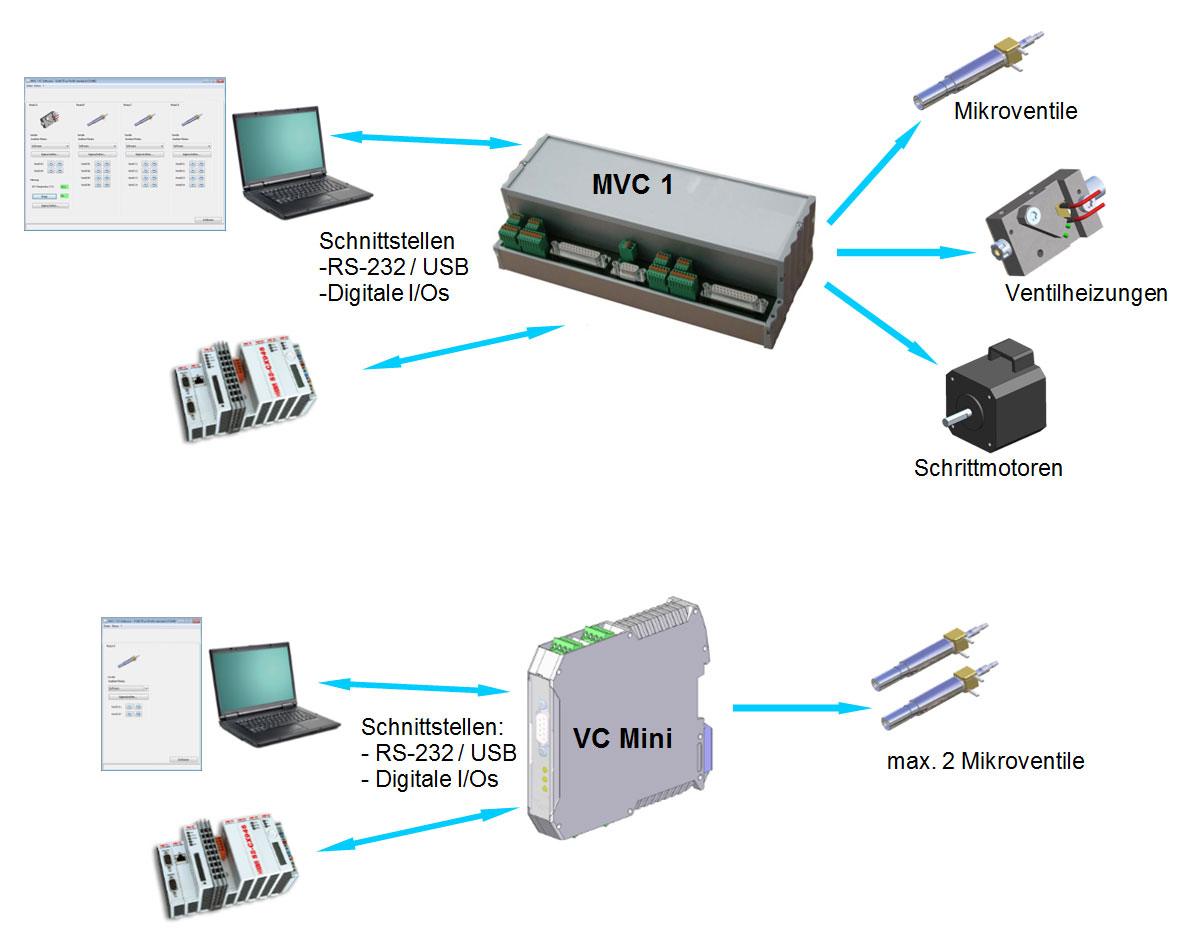 Ventilsteuerung MVC VC Mini Ventilsteuerung MVC VC Mini