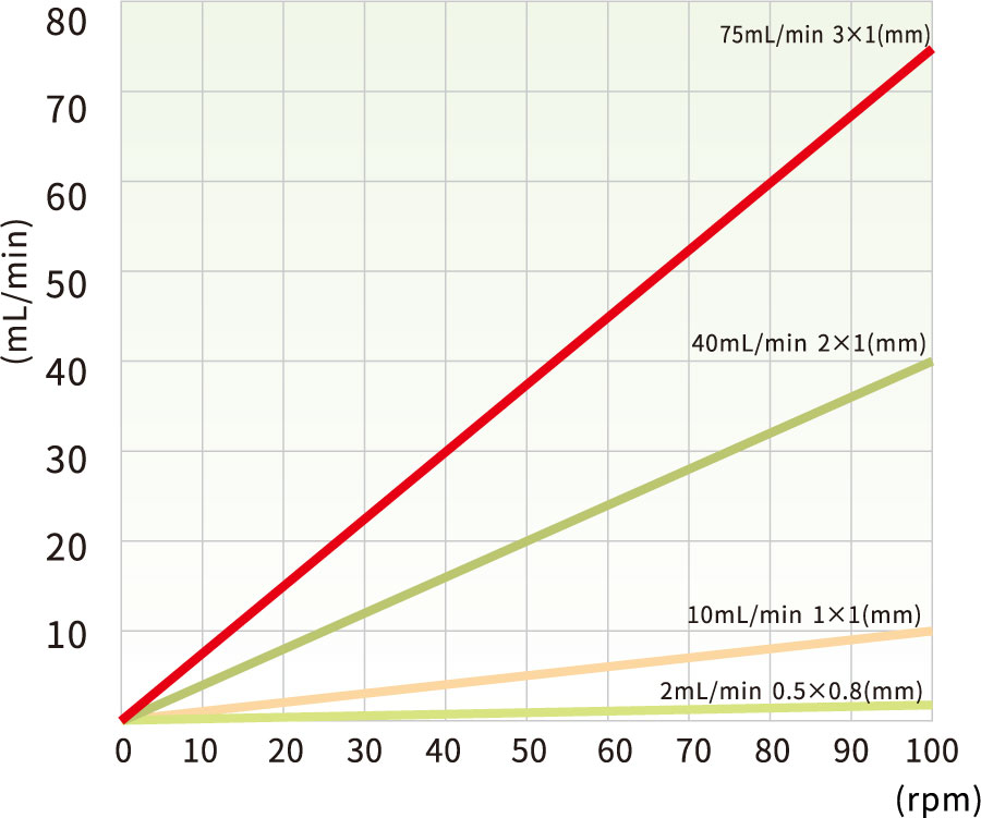 DG15-28 & DG15-48 Förderraten