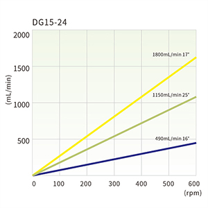 DG15-24 Förderkurven