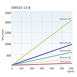 DMD15 Förderkurven