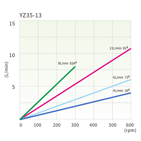 YZ35‑13 Förderkurven