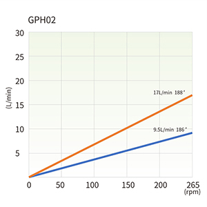 GPH02 Förderkurven